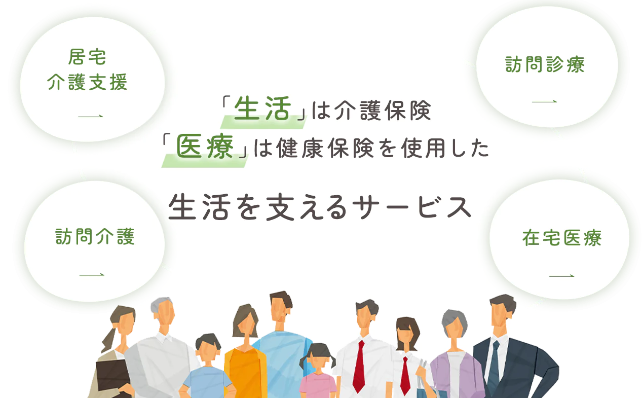 「生活」は介護保険 「医療」は健康保険を使用した 生活を支えるサービス 居宅介護支援 訪問診療 訪問介護 在宅医療