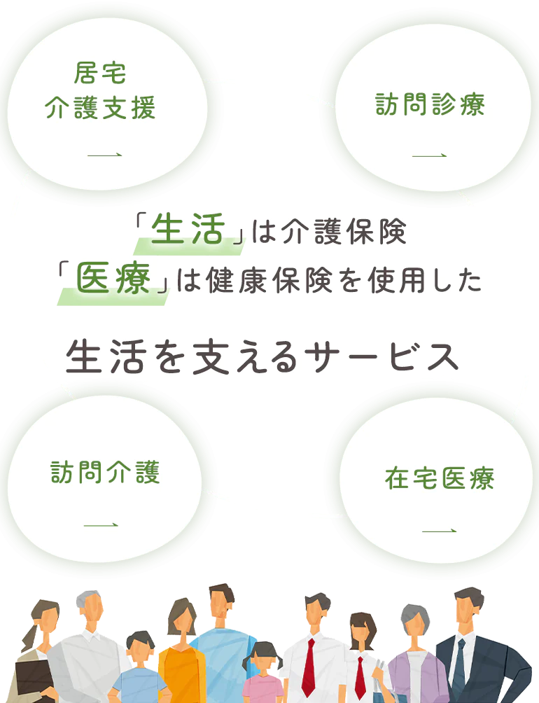 「生活」は介護保険 「医療」は健康保険を使用した 生活を支えるサービス 居宅介護支援 訪問診療 訪問介護 在宅医療